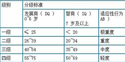 儿童智力测试仪厂家了解儿童智障可分为4个等级-山东国康