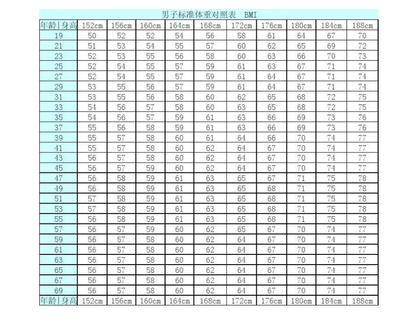 超声身高体重测量仪:体检体重判断标准,附男女体检体重指数正常范围图