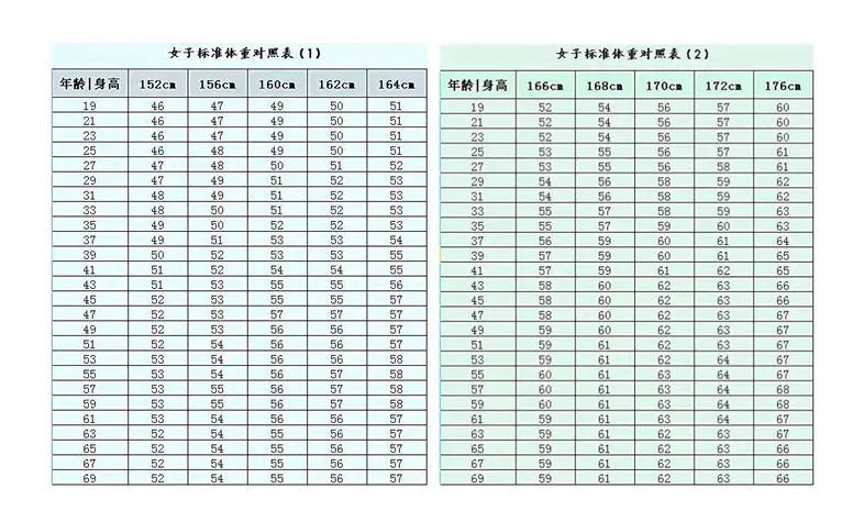 超声身高体重测量仪:体检体重判断标准,附男女体检体重指数正常范围图